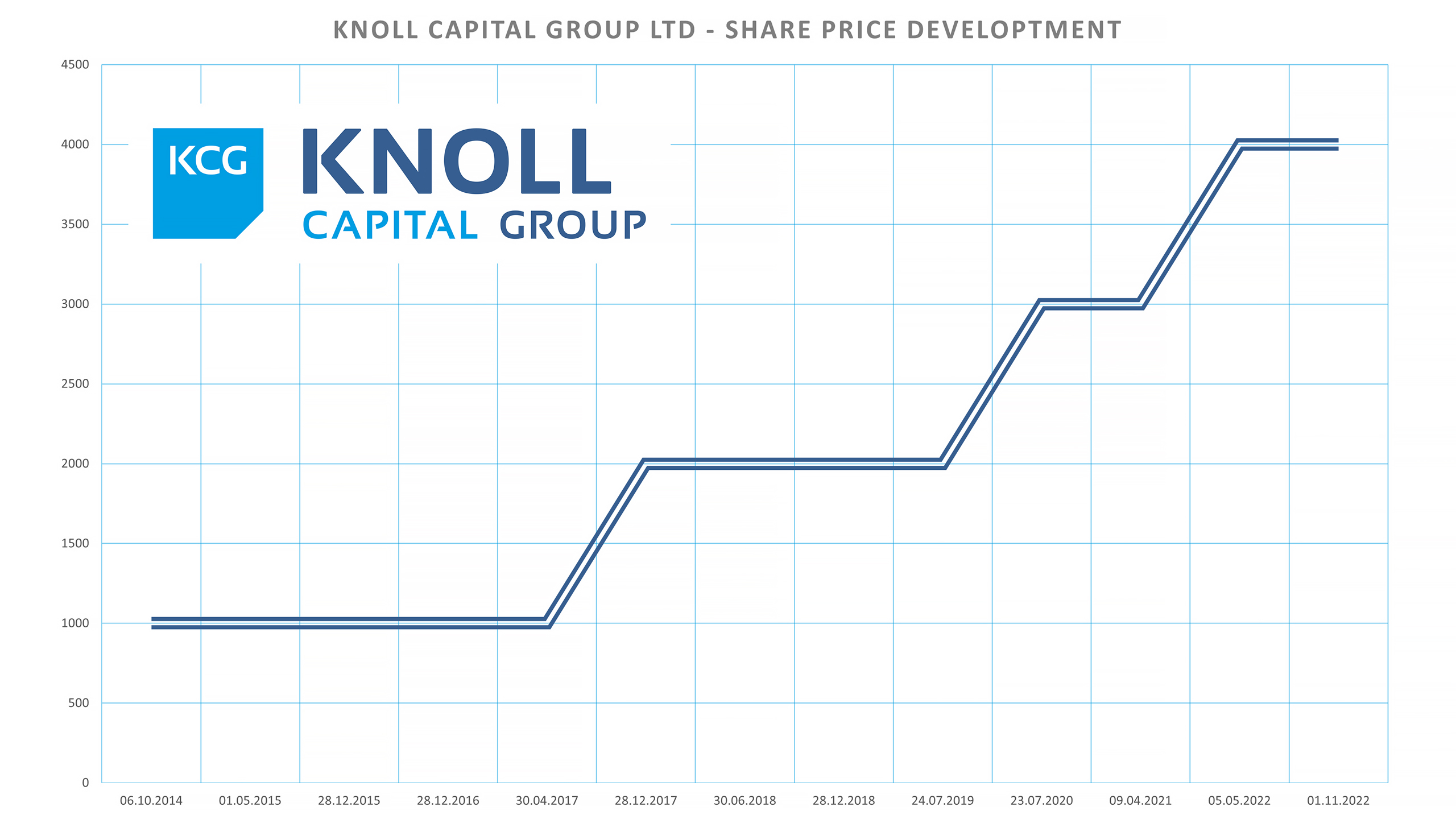 KNOLL Capital Group Ltd. Share Price Development until 31.12.2022